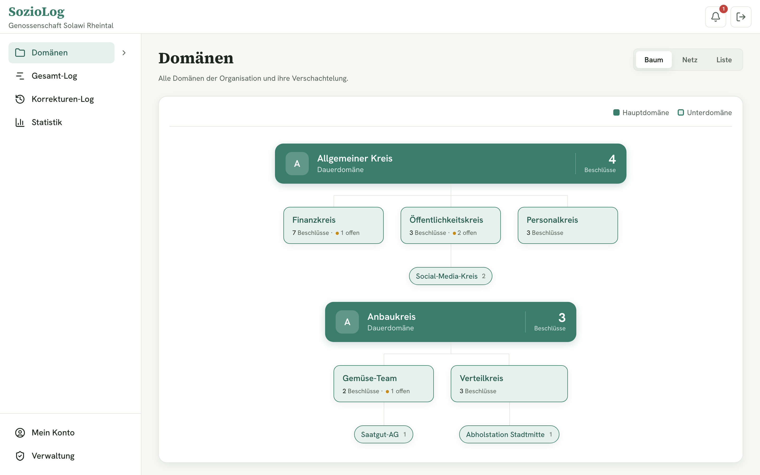 Domänen-Karte als Baum: der Allgemeine Kreis mit Finanz-, Öffentlichkeits- und Personalkreis, daneben der Anbaukreis mit Gemüse-Team, Verteilkreis und ihren Arbeitsgruppen.